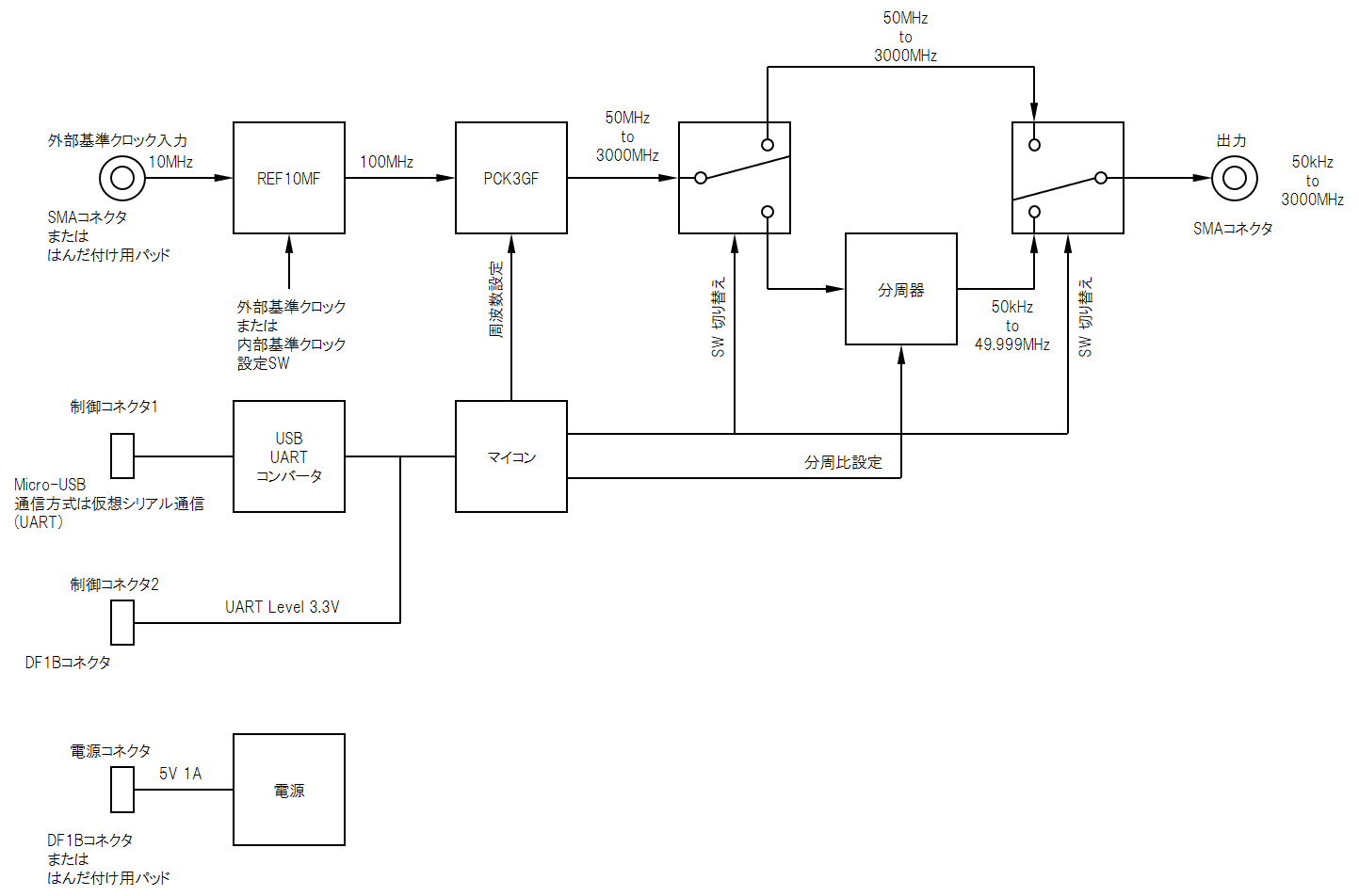 Block diagram